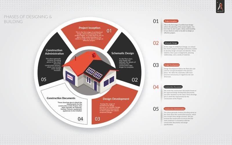 stages of architectural design